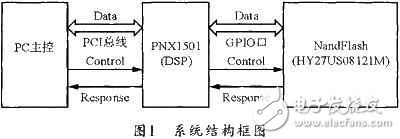 PNX1501的NandFlash在线烧录系统解析