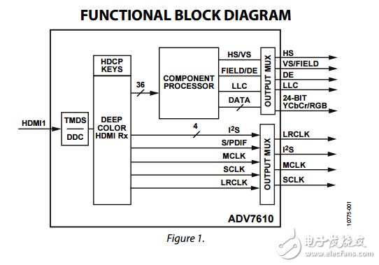 ADV7610原文资料数据手册PDF免费下载(HDMI接收器)