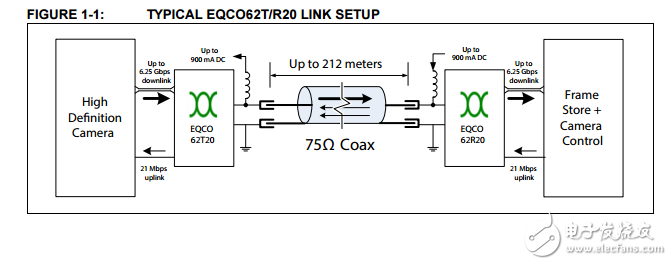 EQCO62R20.3/EQCO31R20.3原文资料数据手册PDF免费下载(自适应电缆均衡器)