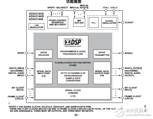 ADAU1442/45/46中文资料数据手册PDF免费下载(数字音频处理器)