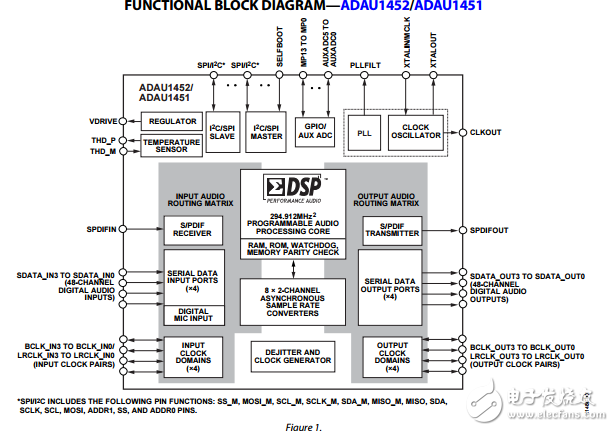 ADAU1452/51/50原文资料数据手册PDF免费下载(数字音频处理器)