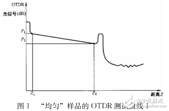 光时域反射仪（OTDR）的测试原理与曲线分析