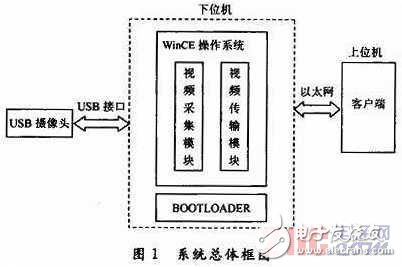 应用ARM微处理芯片和WinCE操作系统的图像采集解决方案