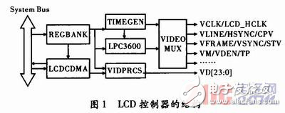 嵌入式Linux下的LCD驱动程序设计方案解析