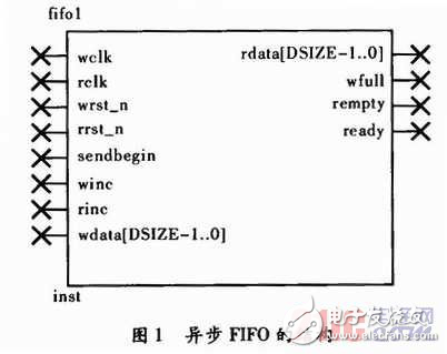 异步FIFO在FPGA与DSP通信中的应用解析
