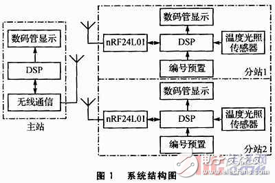 基于DSP和nRF24L01的无线环境监测系统设计方案解析