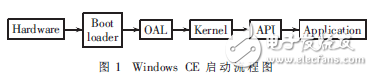 适用于Windows CE 6.0操作系统的Multi-bin技术解析