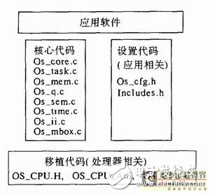 uC/OS-II在ARM系统上的移植与实现