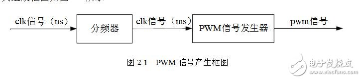 PWM信号