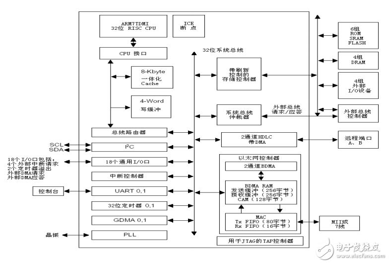 ARM体系结构与应用系统设计示例
