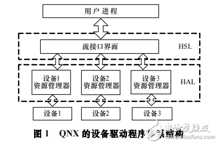 QNX操作系统下的Modbus串口通信设计