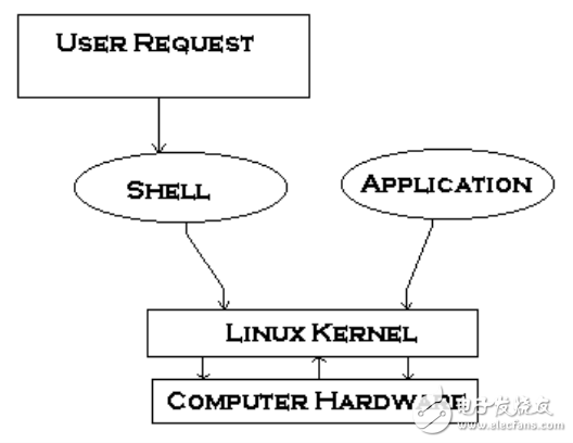 Linux脚本教程