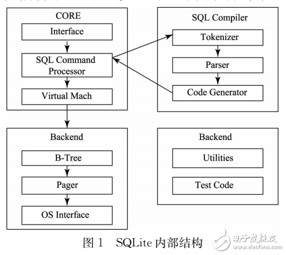 ARM和SQLite在远程控制系统中的研究