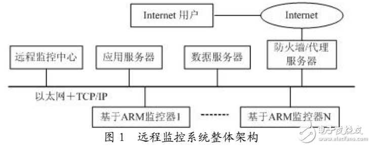 基于ARM技术的远程图像信息传输描述了tcp/ip协议实现图像信息传输的方式
