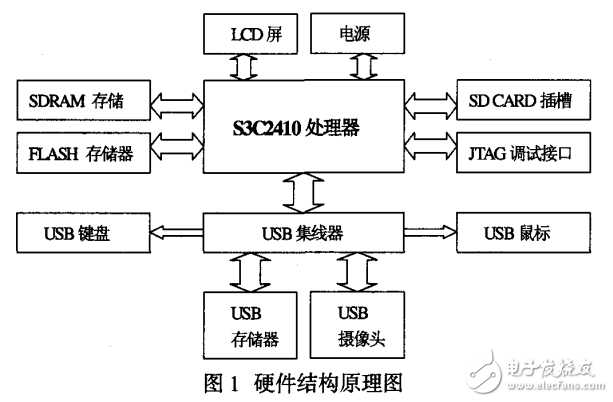 Linux下基于ARM920T的USB摄像头图像采集
