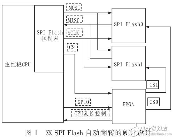 基于路由器双SPI Flash自动翻转启动设计（FPGA控制）