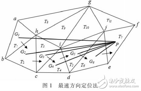 平面域Delaunay三角网点定位算法研究综述