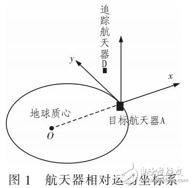 近圆轨道下航天器相对运动的滑模控制（通过MATLAB验证）