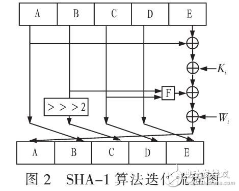 基于SHA-1算法的硬件设计及实现（FPGA实现）