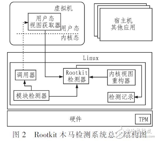 检测Rootkit木马程序方法