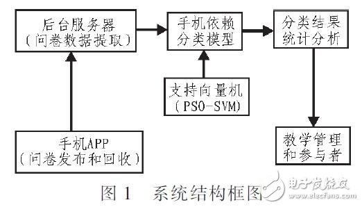 一种大学生手机依赖分析系统（PSO和SVM结合）