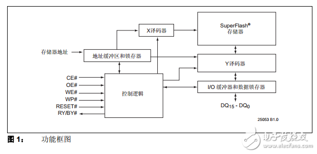 SST39VF401C/402C/SST39LF401C/402C中文资料数据手册PDF免费下载(闪存技术)