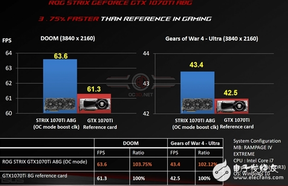NVIDIA的GTX 1070 Ti上线,3DMark性能大揭秘