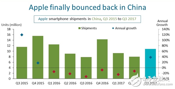 中国手机市场Q3格局：华为夺冠, 苹果遭反弹