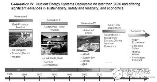 核反应堆系统的发展及第四代核反应堆系统的简介