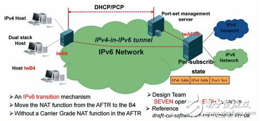 Lightweight 4over6体系结构（IPv6平滑过渡的IPv4服务方案）
