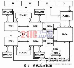 基于FPGA控制的多DSP并行处理系统