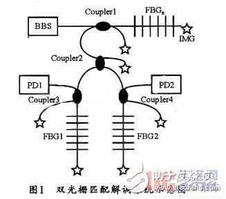 DSP光纤光栅解调系统设计方法