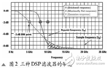 DSP滤波器用于扩展数字化仪器的性能实例解析