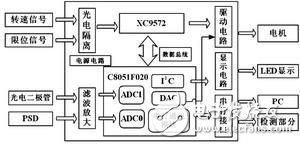 C8051大灯仪自动定位系统解析