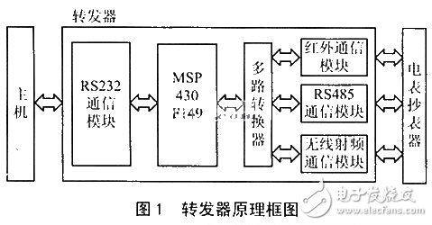 MSP430F149数据转发器设计方案