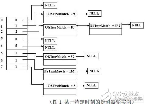 μC/OS-II的软件定时器的改进的方法