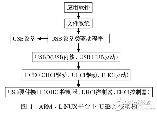 ARM-LINUX平台的USB采集卡设备驱动程序的设计