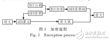 AES和ECC的混合加密系统的设计
