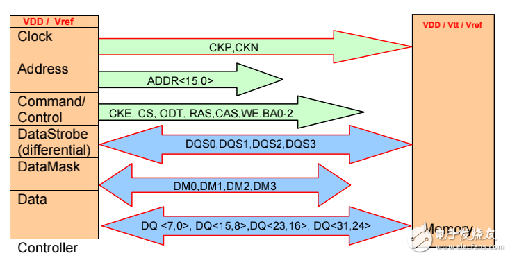 DDR2_DDR3_SDRAM的PCB布线规则指导