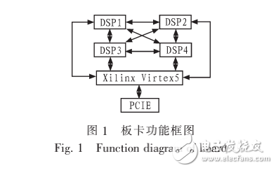 PCIE总线的多DSP系统接口设计