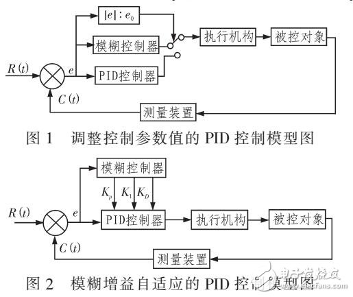 基于PID的永磁电机矢量控制系统模型（模糊控制与PID结合）