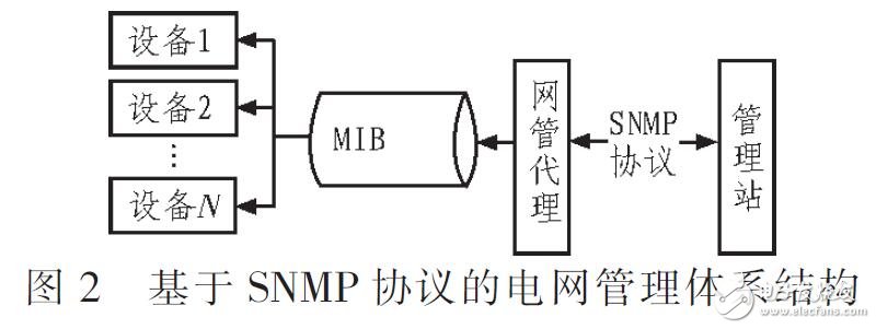 基于SNMP协议的电网实时视频监控系统设计