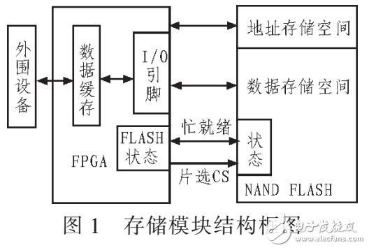 NAND FLASH存储模块设计（XC3S1600E和NAND512W3A构成）