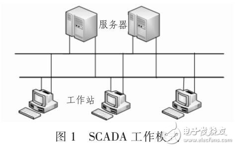 SCADA系统和变电站系统之间数据通信（基于FIX32）