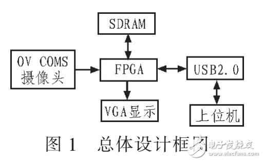 基于FPGA的注塑制品缺陷检测方法（CMOS）