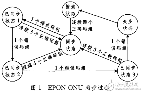 EPON双模ONU原理及其模式切换方案的设计与实现