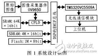 DSP无线图像传输系统的设计方案解析