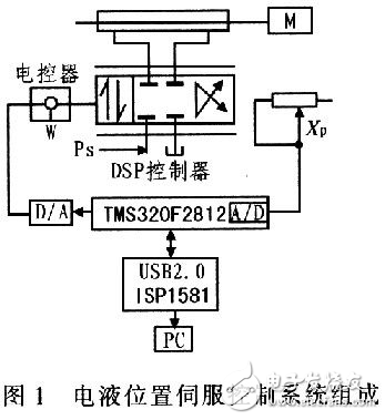 基于DSP的NNC-PID控制器电液位置系统