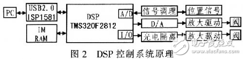 基于DSP的NNC-PID控制器电液位置系统