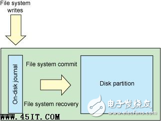 Linux日志文件系统解析